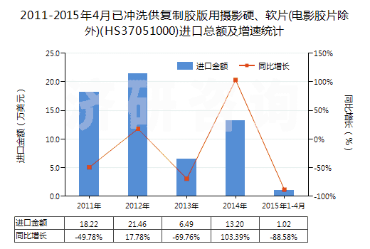 2011-2015年4月已沖洗供復制膠版用攝影硬、軟片(電影膠片除外)(HS37051000)進口總額及增速統(tǒng)計